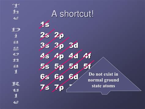 electron configuration shortcut.